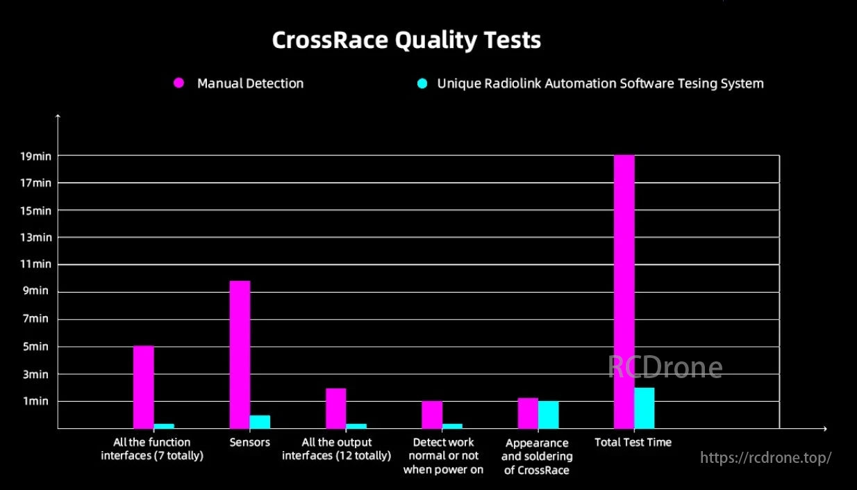 Radiolink CrossRace V2.0 Flight Controller, CrossRace Quality Tests compare manual and automated detection for drone components. Automation cuts test time from 19 to 1 minute.