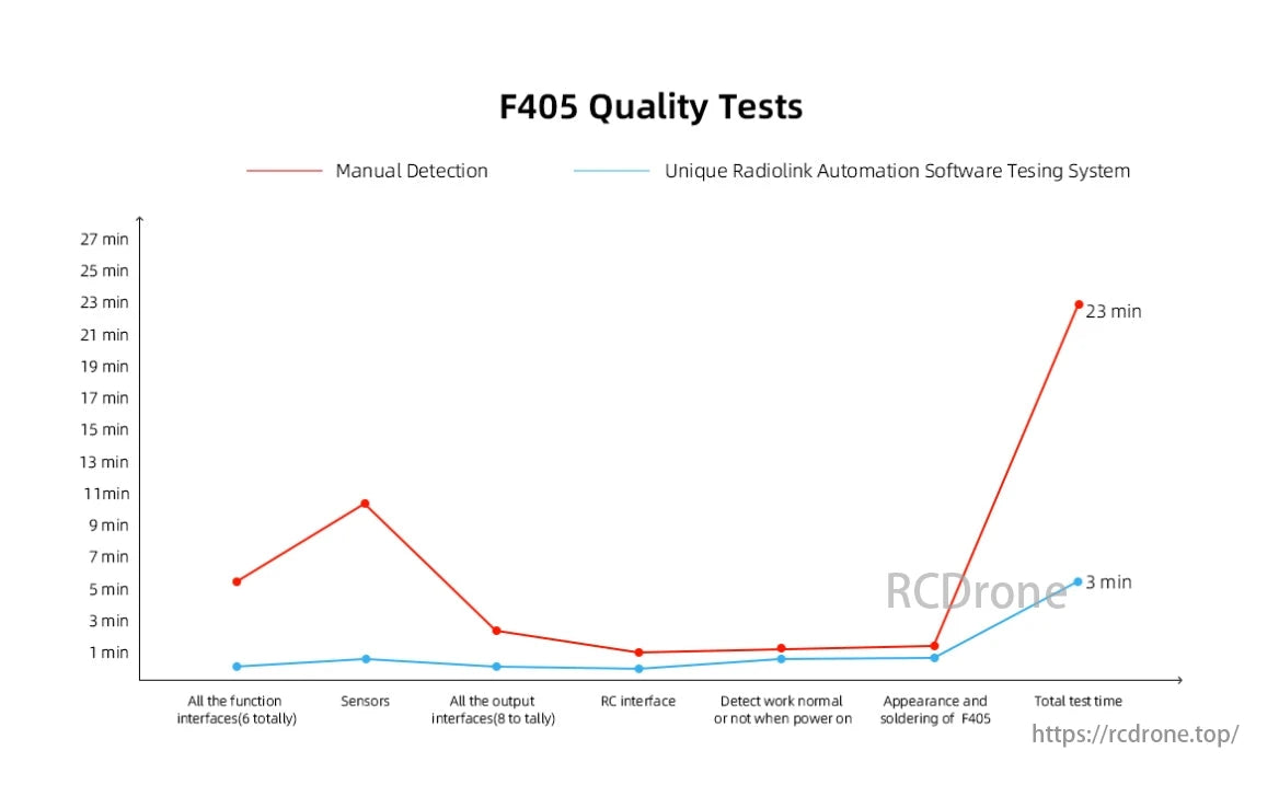 RadioLink F405 Flight Controller, F405 tests show automation software reduces testing time from 23 minutes manually to 3 minutes, improving efficiency.