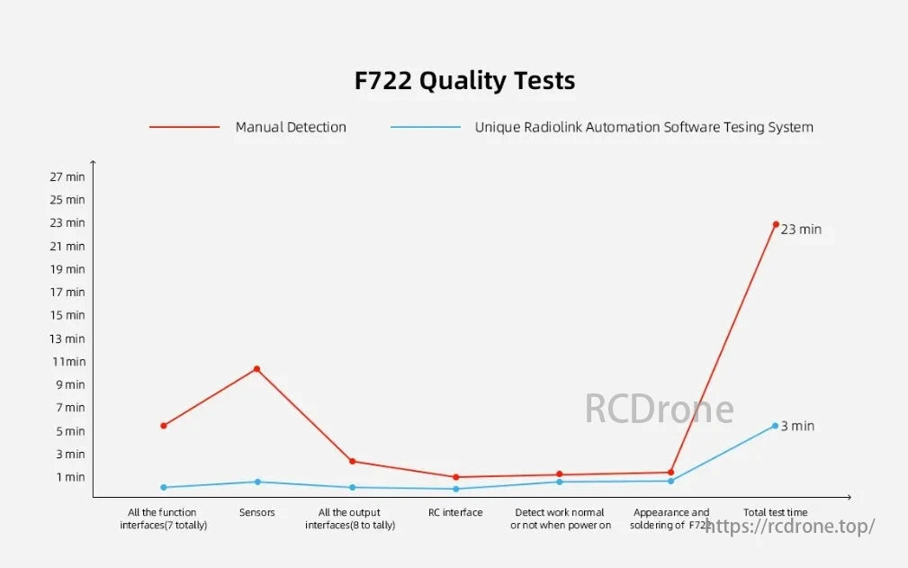 Radiolink F722 Flight Controller, The F722 Quality Tests show manual testing takes 23 minutes versus 3 minutes with automation, proving much greater efficiency with the software system.