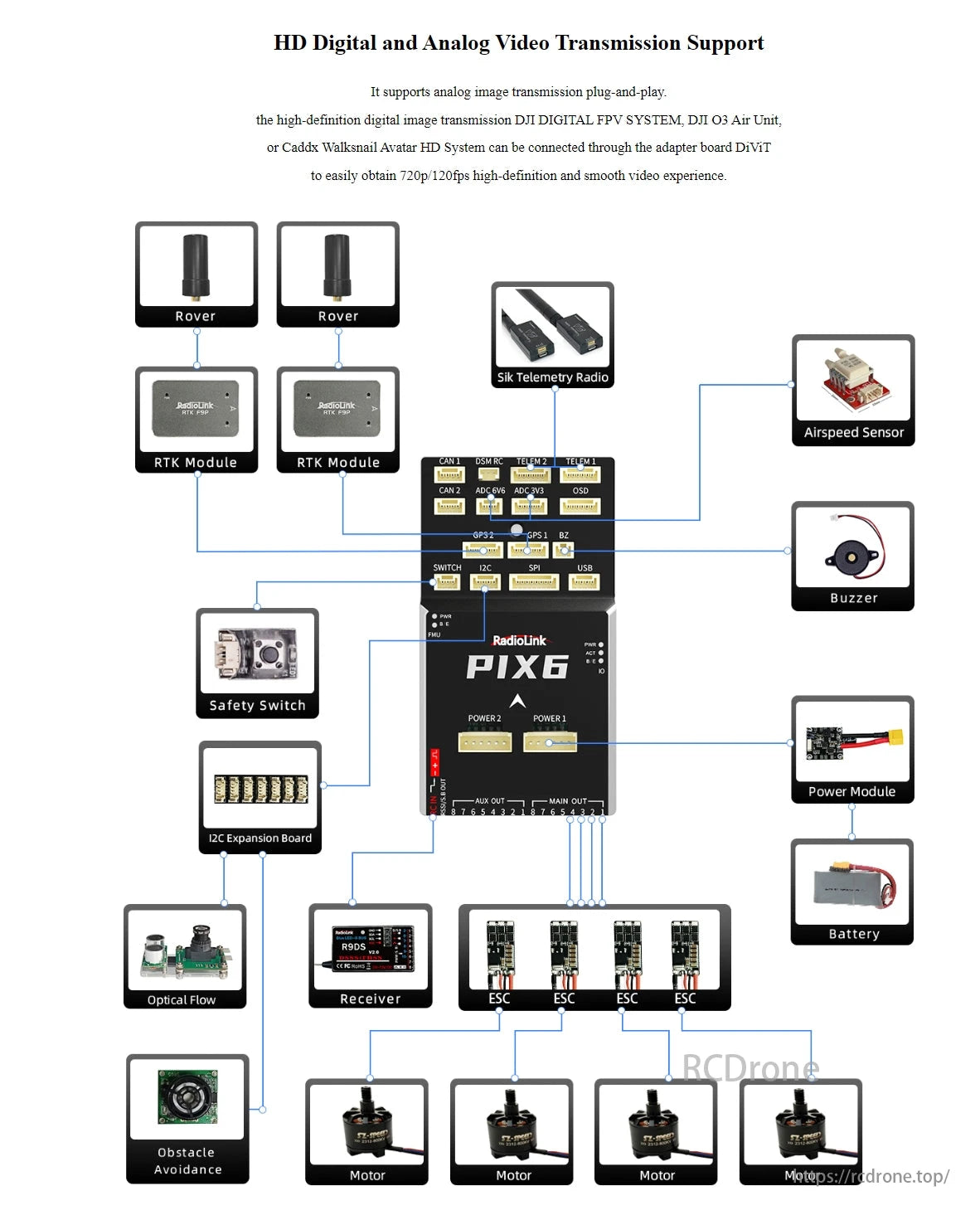 RadioLink PIX6 Open-source Flight Controller, The RadioLink PIX6 flight controller supports HD video transmission and connects various components for comprehensive drone control.