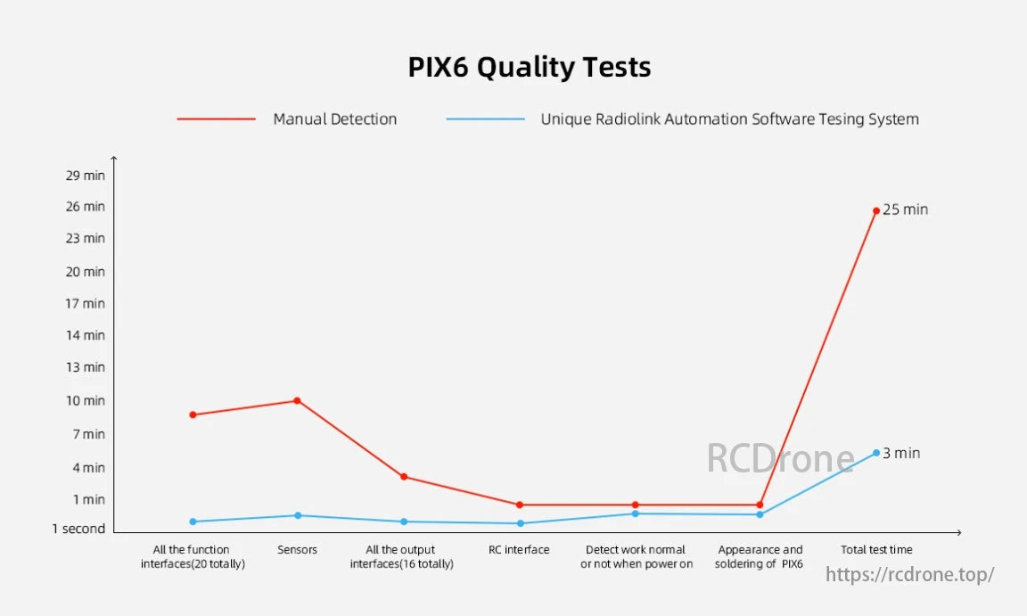 RadioLink PIX6 Open-source Flight Controller, The PIX6 Quality Tests show automation reduces testing time from 25 minutes manually to 3 minutes using the Radiolink system.
