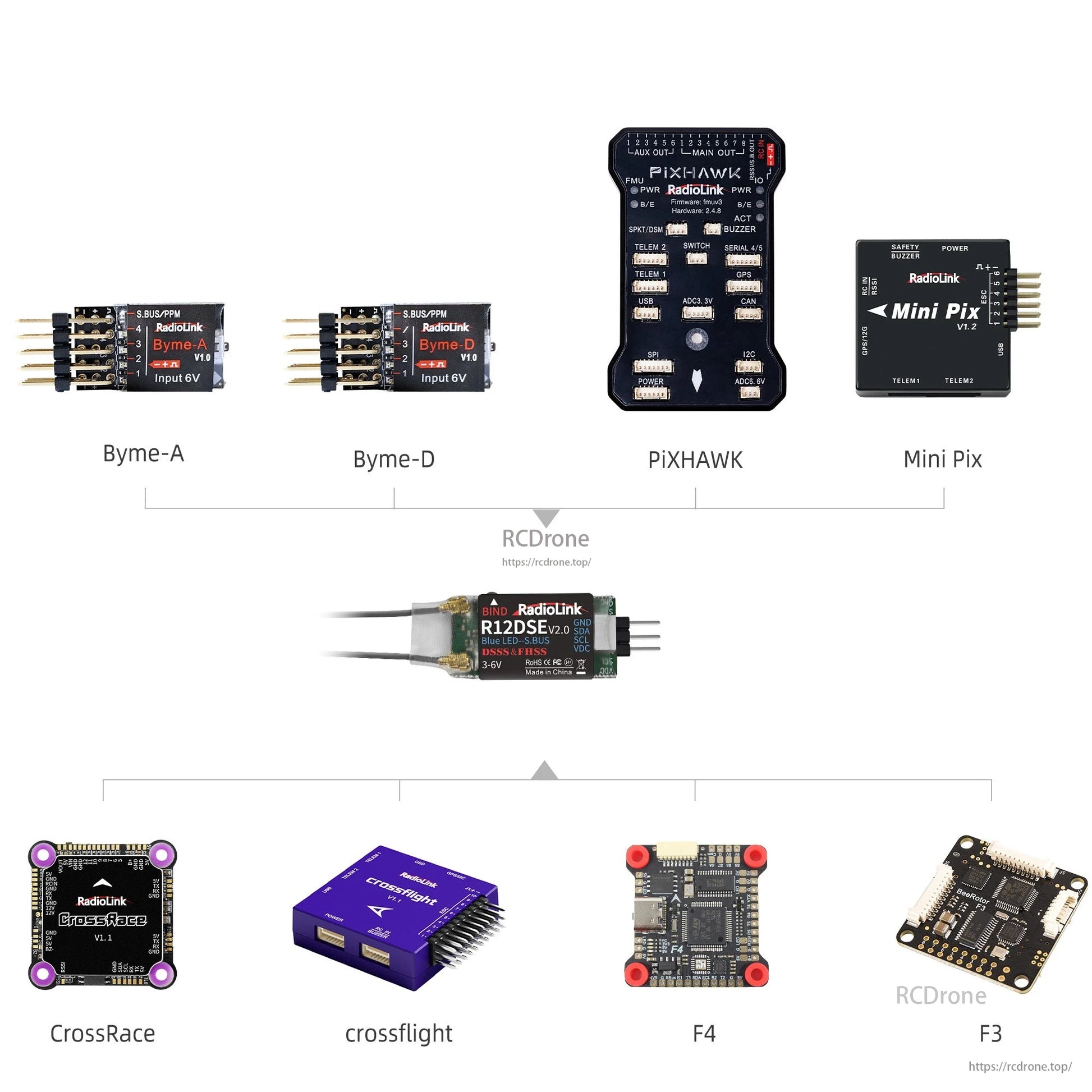 The RadioLink R12DSE V2.0 is a 2.4GHz 12CH receiver with DSSS/FHSS, telemetry, and compatibility with multiple flight controllers for improved drone performance.