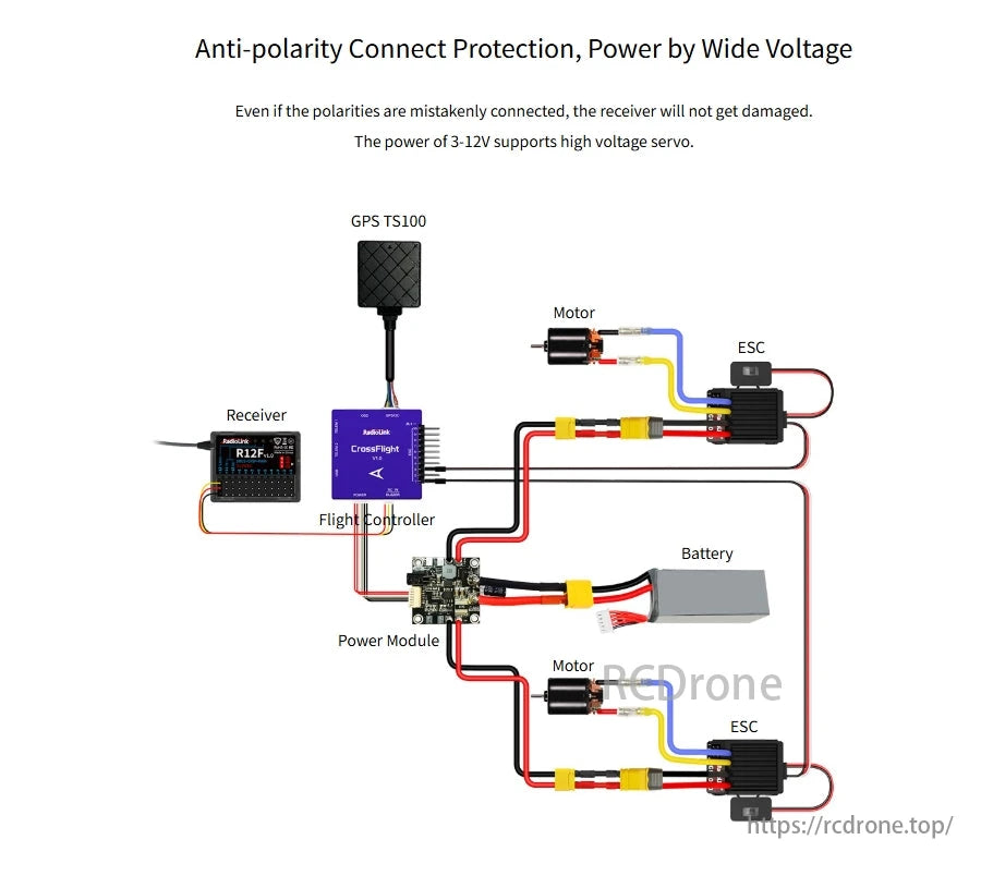 RadioLink R12F 12CH SBUS CRSF PWM Receiver, Protects against reverse polarity, supports 3-12V, includes GPS, receiver, flight controller, power module, motors, ESCs, and battery connections.