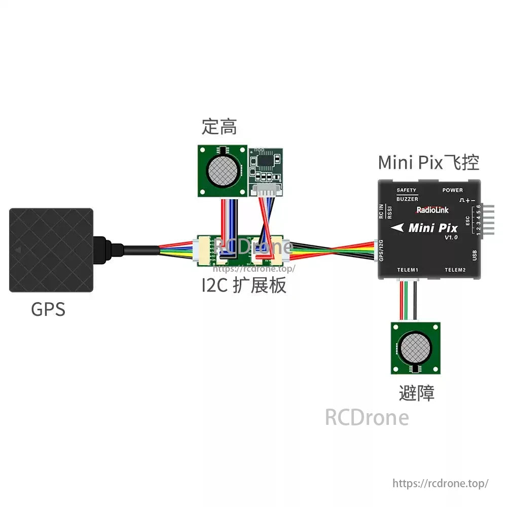 RadioLink SU04 Ultrasonic Sensor, GPS connects to I2C expansion board and Mini Pix flight controller; ultrasonic sensor enables obstacle avoidance and altitude holding for improved drone navigation.