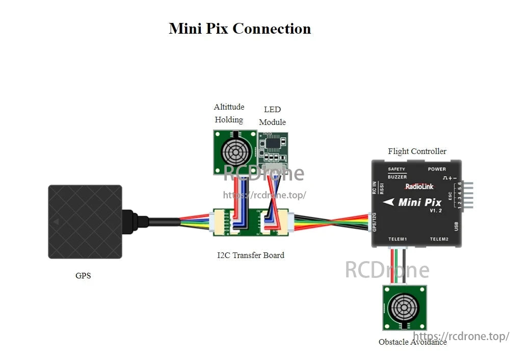 RadioLink SU04 Ultrasonic Sensor, The Mini Pix Connection diagram includes GPS, I2C Transfer Board, Altitude Holding LED Module, Flight Controller, and Obstacle Avoidance.