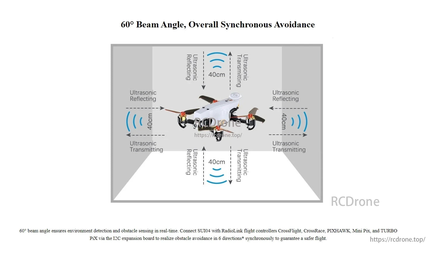 RadioLink SUI04 Ultrasonic Sensor, A 60° beam angle enables real-time environment detection and obstacle sensing. Connecting SUI04 with RadioLink flight controllers allows 6-direction synchronous avoidance for safer flights.