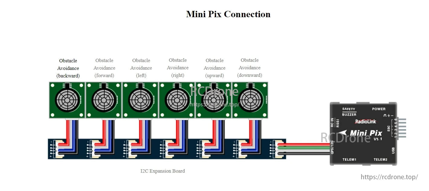 The Mini Pix V1.1 flight controller connects to RadioLink SUI04 ultrasonic sensors via an I2C expansion board for obstacle detection in all directions.