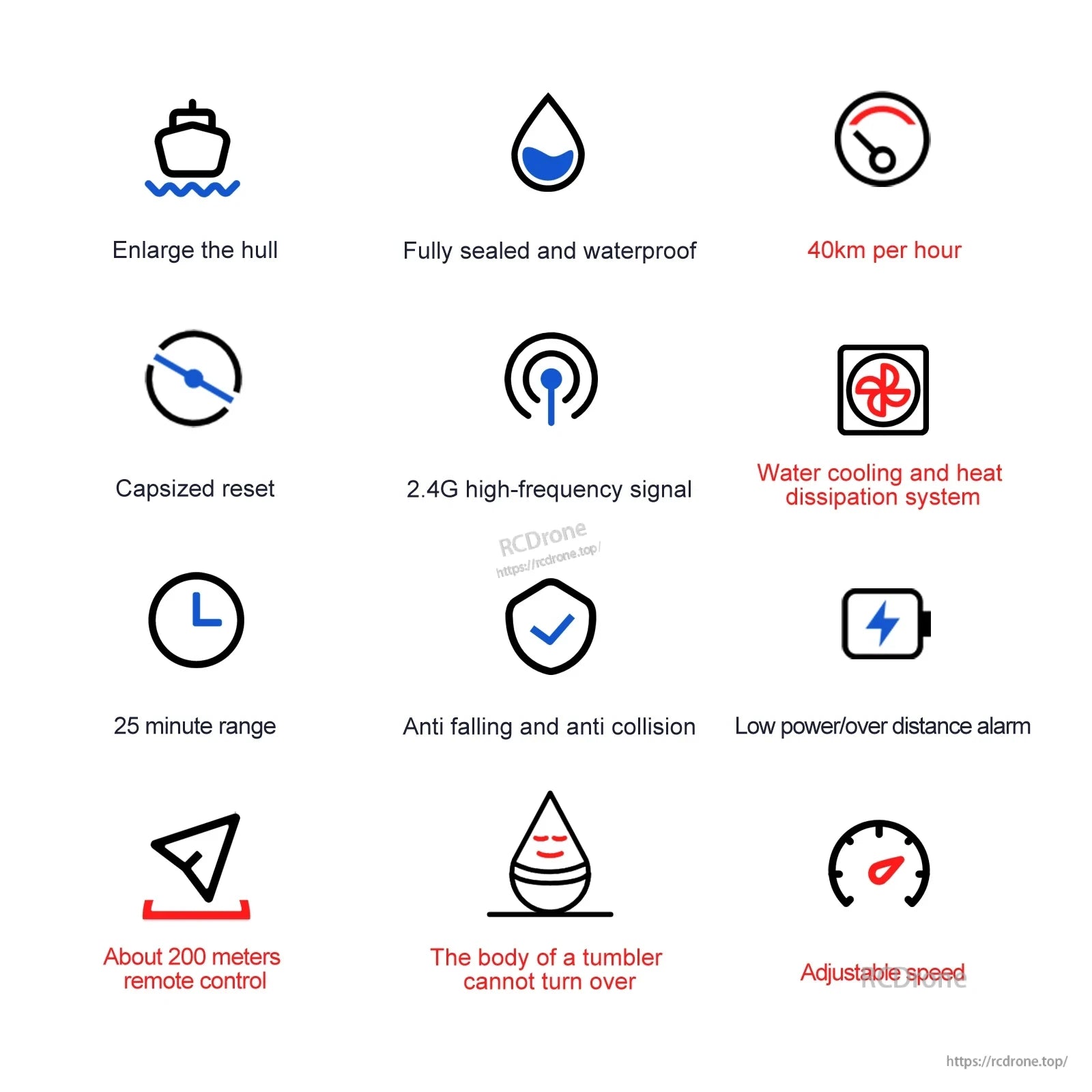 RC Boat, Waterproof drone with 40km/h speed, 25-min runtime, 200m range, anti-collision, capsized reset, adjustable speed, and stable 2.4G signal.