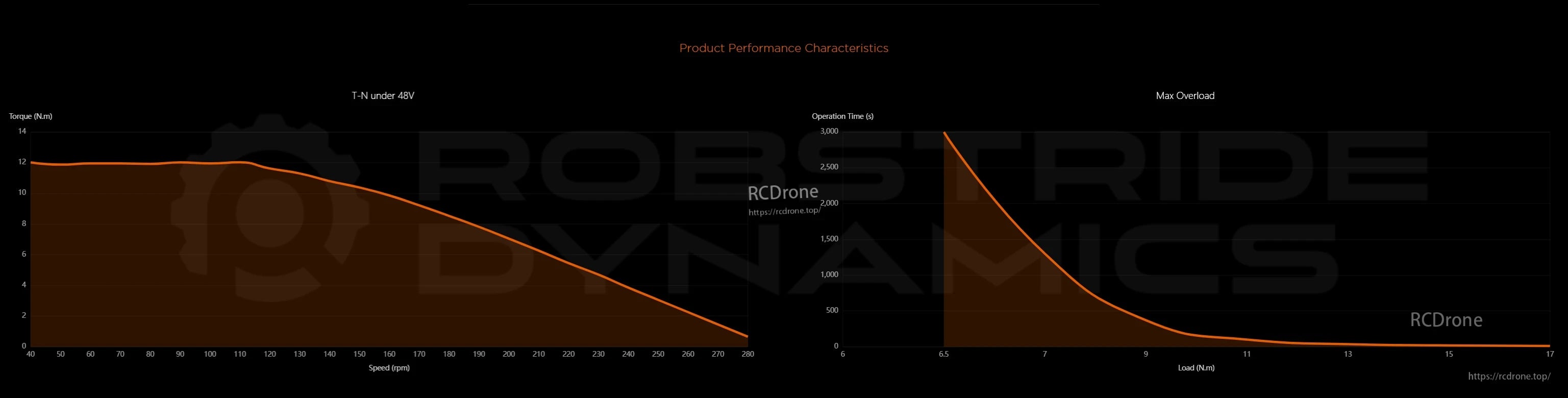 RoboActuator 02 FOC, Torque decreases with speed; operation time drops sharply with increased load.