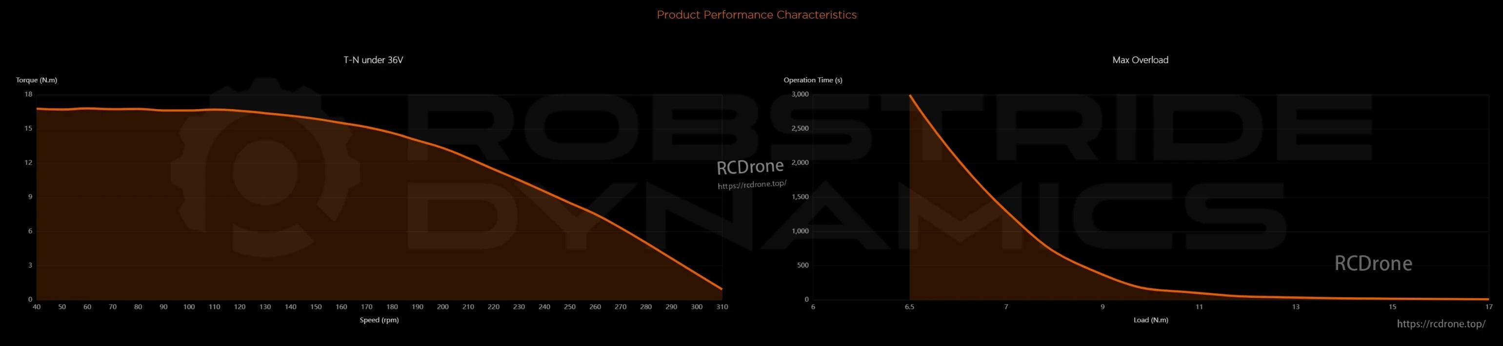 RobStride 01 Integrated Actuator, Torque decreases with speed under 36V; max overload reduces operational time significantly under higher loads.