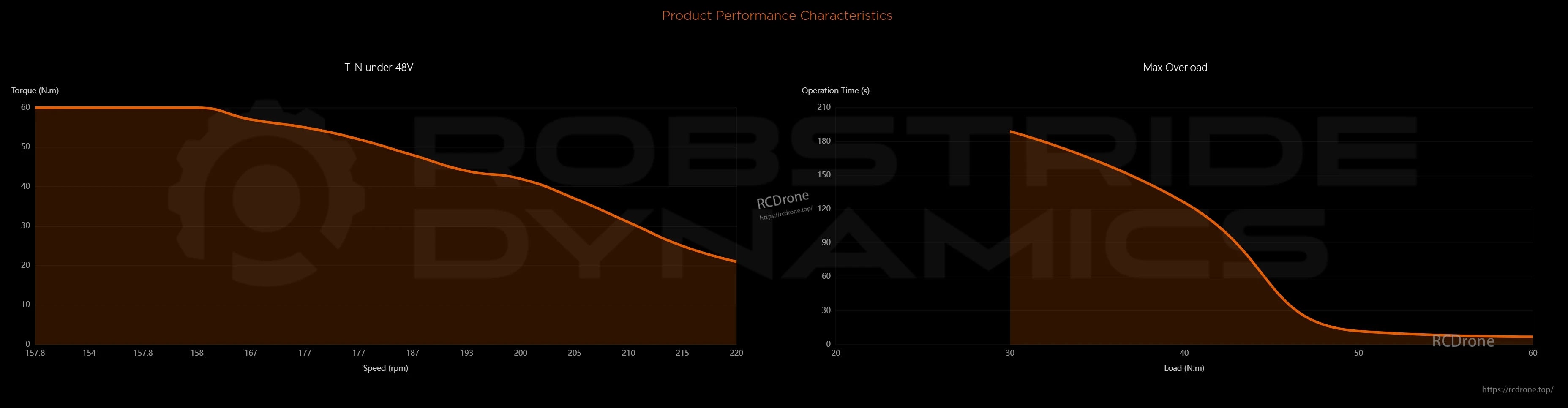 RobStride 03 Actuator Module, The text describes torque, speed, and operation time ranges, showing declining torque with increased speed and reduced operation time under higher loads.