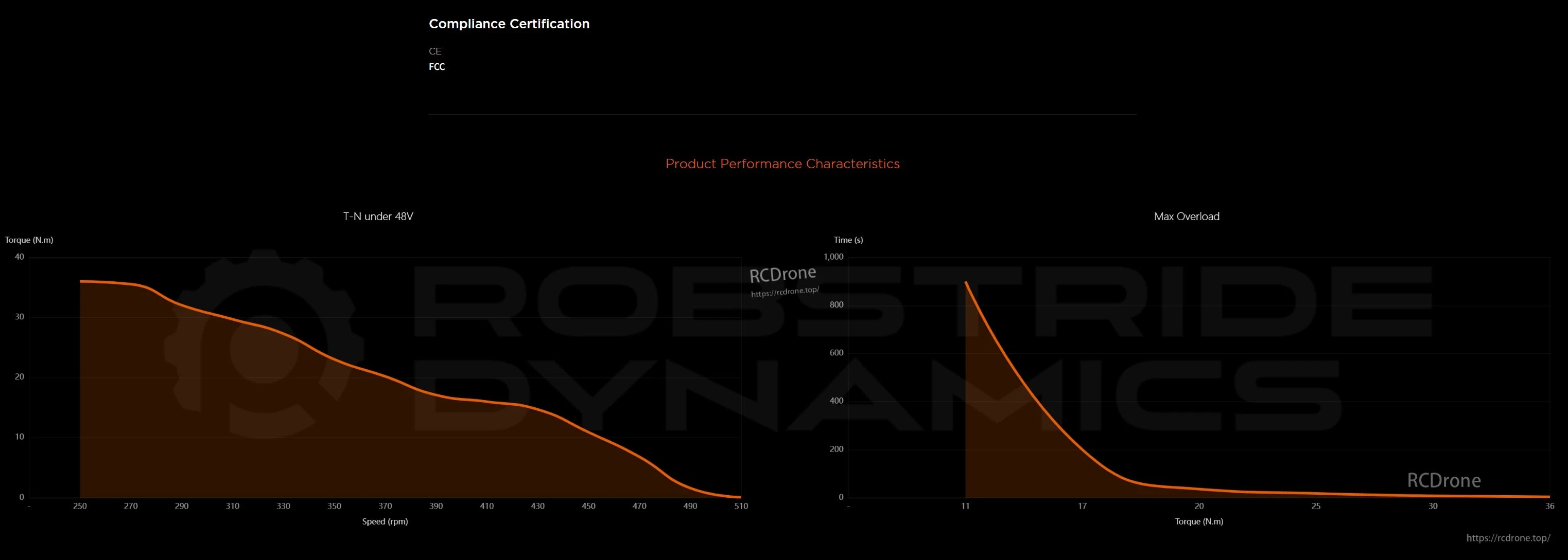 RobStride 06 Actuator Module, Compliance Certification includes CIF and FCC. Product Performance Characteristics feature T-N under 48V, torque-speed curve, and Max Overload with time-torque relationship for robust actuator performance.