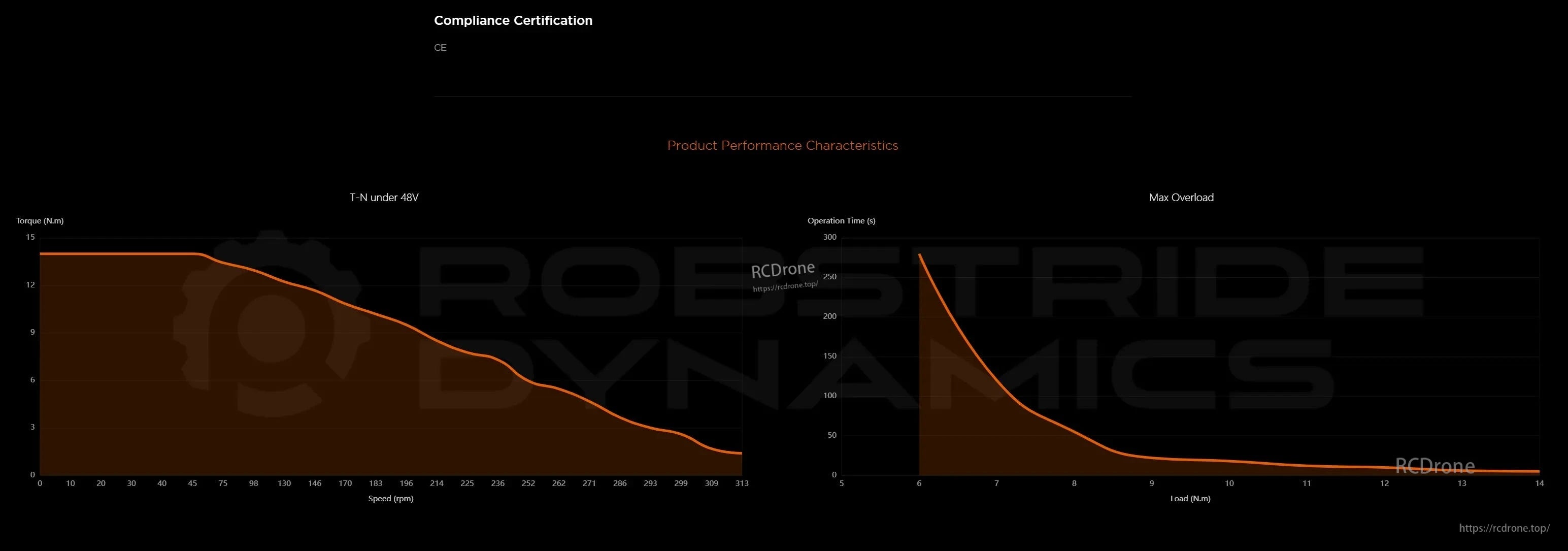 RobStride QDD Motor, The motor's torque decreases with speed, performance drops sharply beyond 6 N·m load, highlighting efficiency and operational limits.