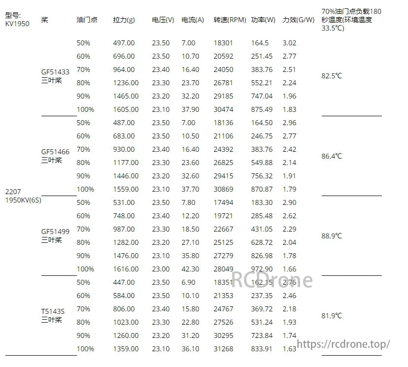 SKYSTARS 2207 1950KV Brushless Motor, KV1950 motor data: prop performance, pull force, voltage, current, RPM, power, efficiency, and temperature at 70% load.
