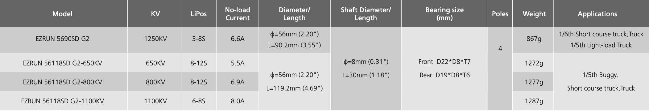 Hobbywing EZRUN MAX5 G2 Combo - EzRun 5690/56118 SD G2 Motor with Ezrun MAX5 G2 ESC (6-12S) for RC Car Truck 4 Hobbywing EZRUN MAX5 G2 Combo, 1/6th Short course truck,Truck EZRUN S690SD G62