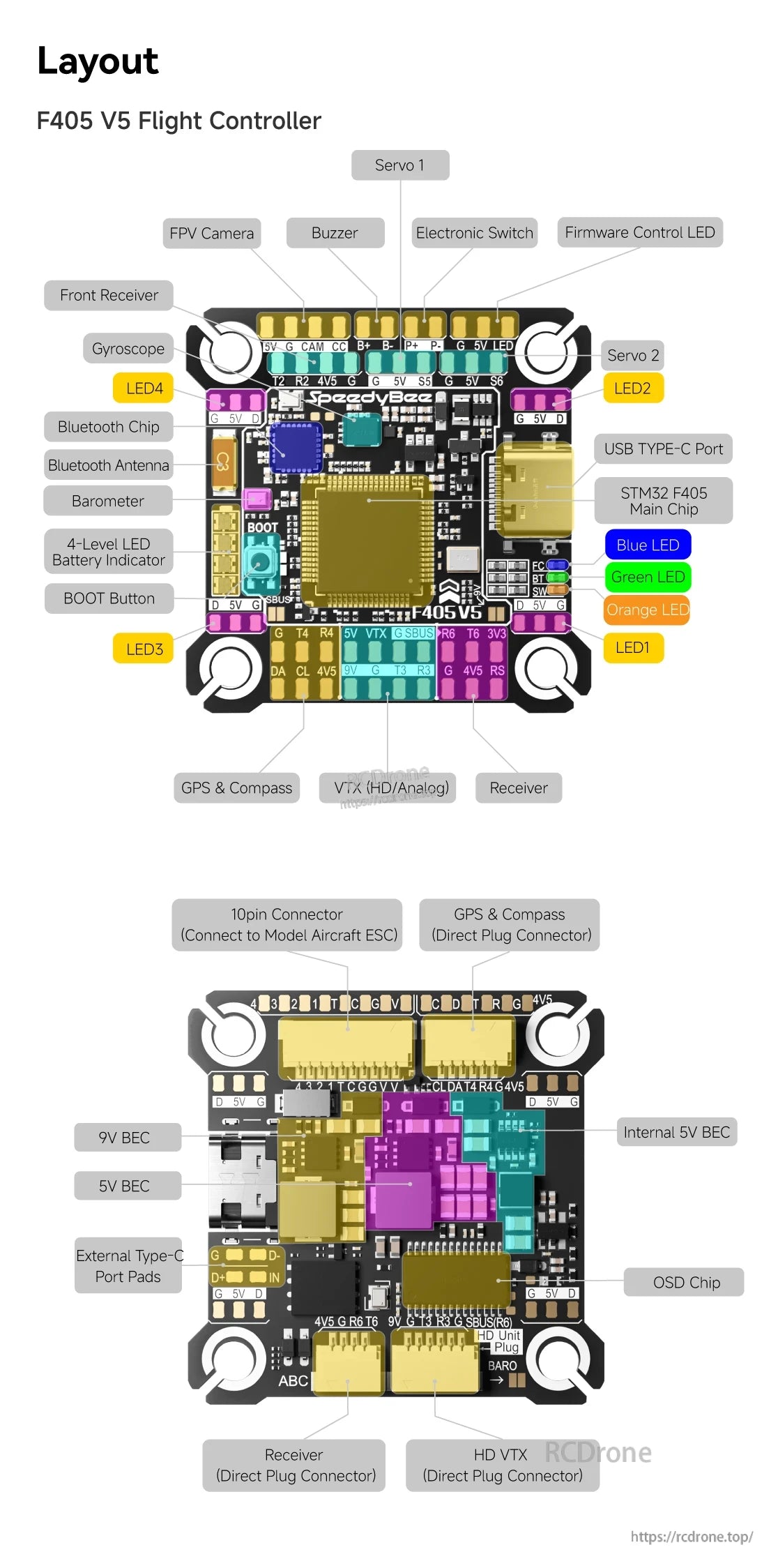 The SpeedyBee F405 Model Aircraft features a flight controller with various components, including FPV camera, buzzer, and electronic switch.
