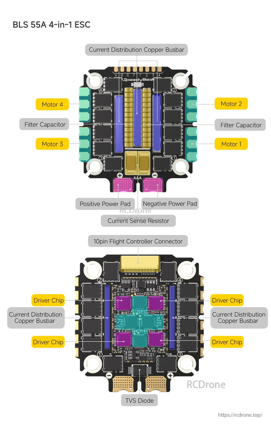 SpeedyBee F405 Model Aircraft features a BLS 55A ESC with current distribution, copper busbar, and motor.