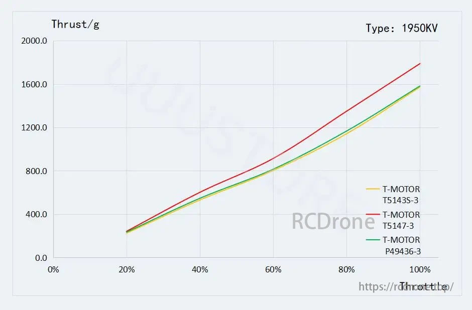 T-Motor 1950KV thrust-throttle graph for T5143S-3, T5147-3, and P49436-3 models shows thrust increasing with throttle percentage.