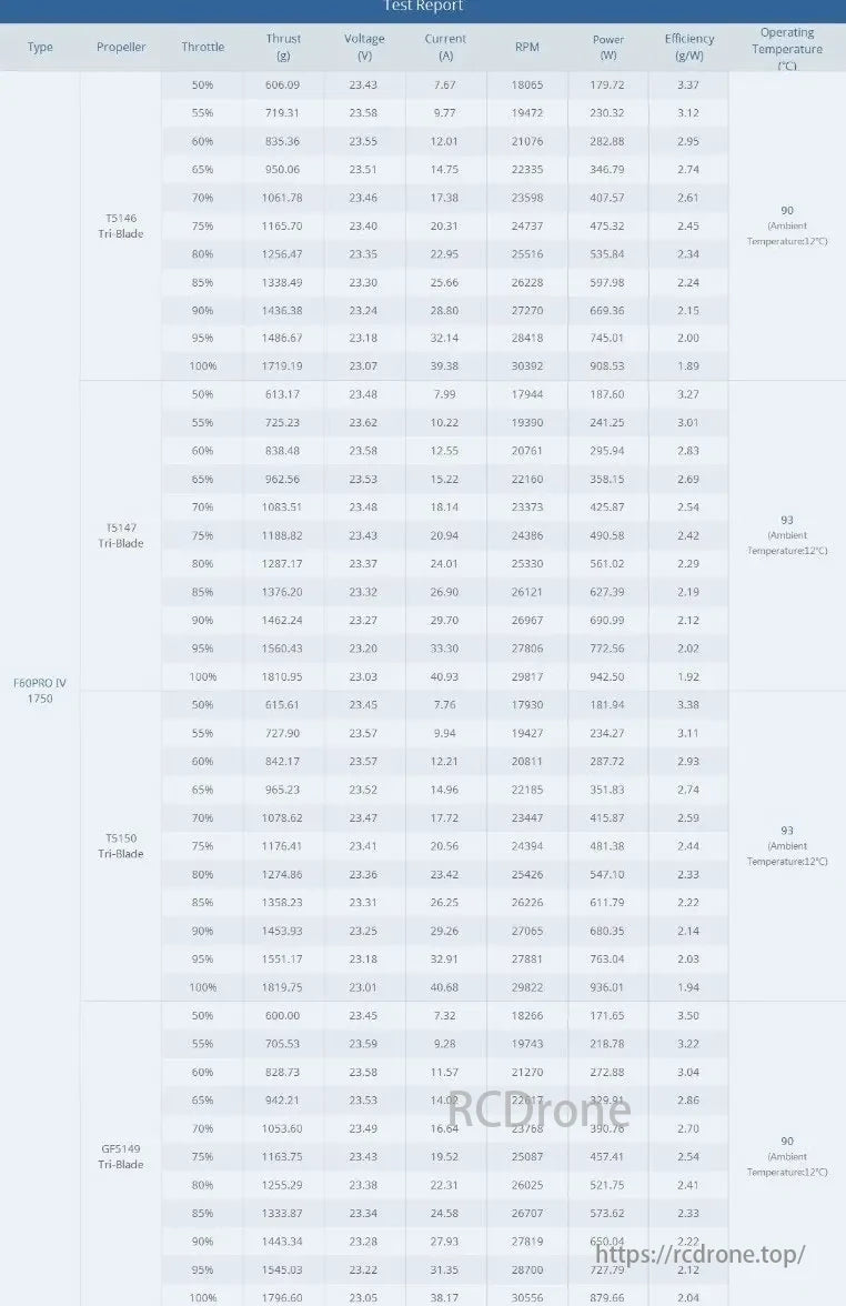 T-Motor, F60PRO IV 1750 motor test report with various propellers, covering throttle, thrust, voltage, current, RPM, power, efficiency, and temperature data at different settings (12°C ambient).