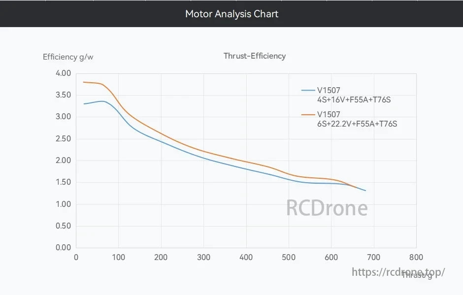 T-MOTOR, Motor Analysis Chart shows V1507 thrust-efficiency for 4S/6S configurations, plotting g/W efficiency vs. thrust in grams.