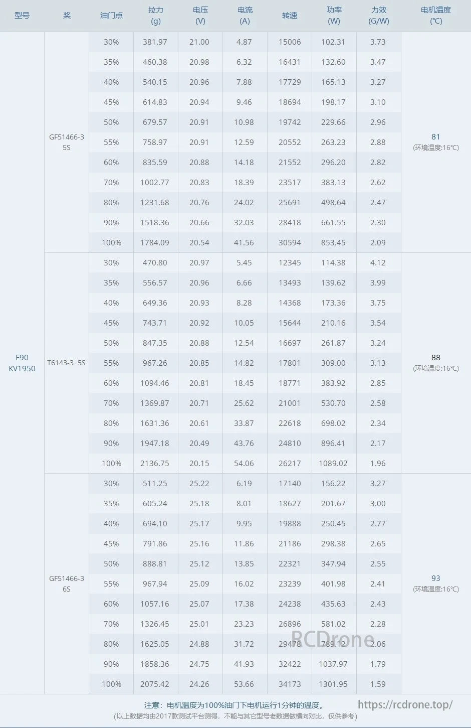 O1CN01xdSOgw1TvOjSQtJtl_!!65872444.jpg T-MOTOR, F90 KV1950 motor data: oil gate %, pull force, voltage, current, RPM, power, efficiency, and temperature across different conditions.