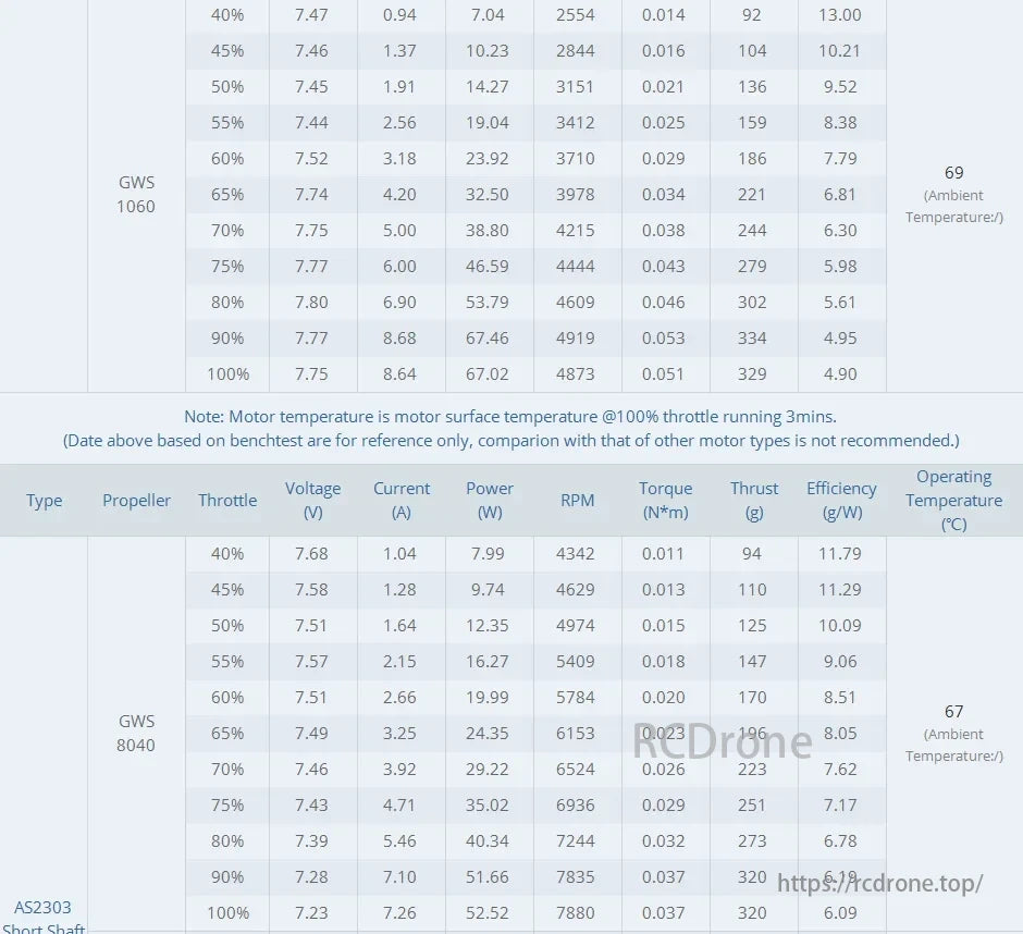 T-Motor data for GWS propellers: voltage, current, power, RPM, torque, thrust, efficiency, temperature vs. throttle; ambient temps noted.