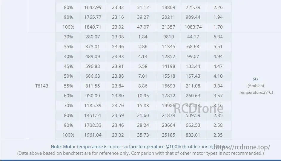 T-MOTOR, T6143 motor performance data at different throttle percentages for voltage, current, RPM, power, efficiency, temperature (27°C), and benchtest reference values.