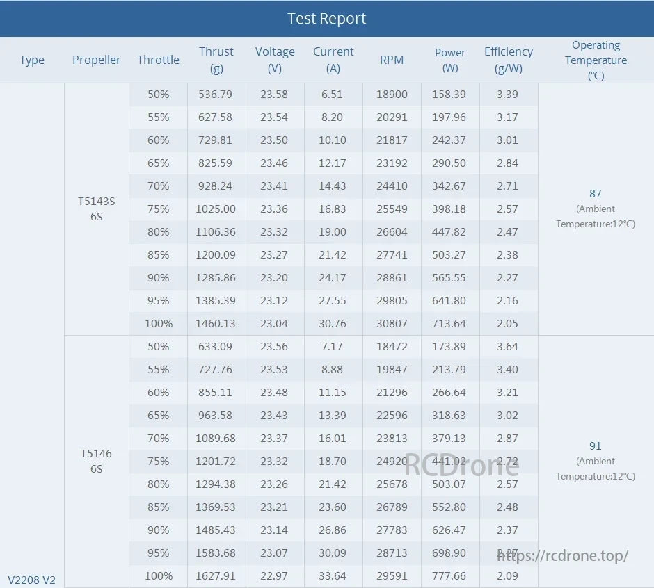 T-Motor propellers T5143S 6S & T5146 6S test report: throttle, thrust, voltage, current, RPM, power, efficiency, temperature data at various settings; 12°C ambient.