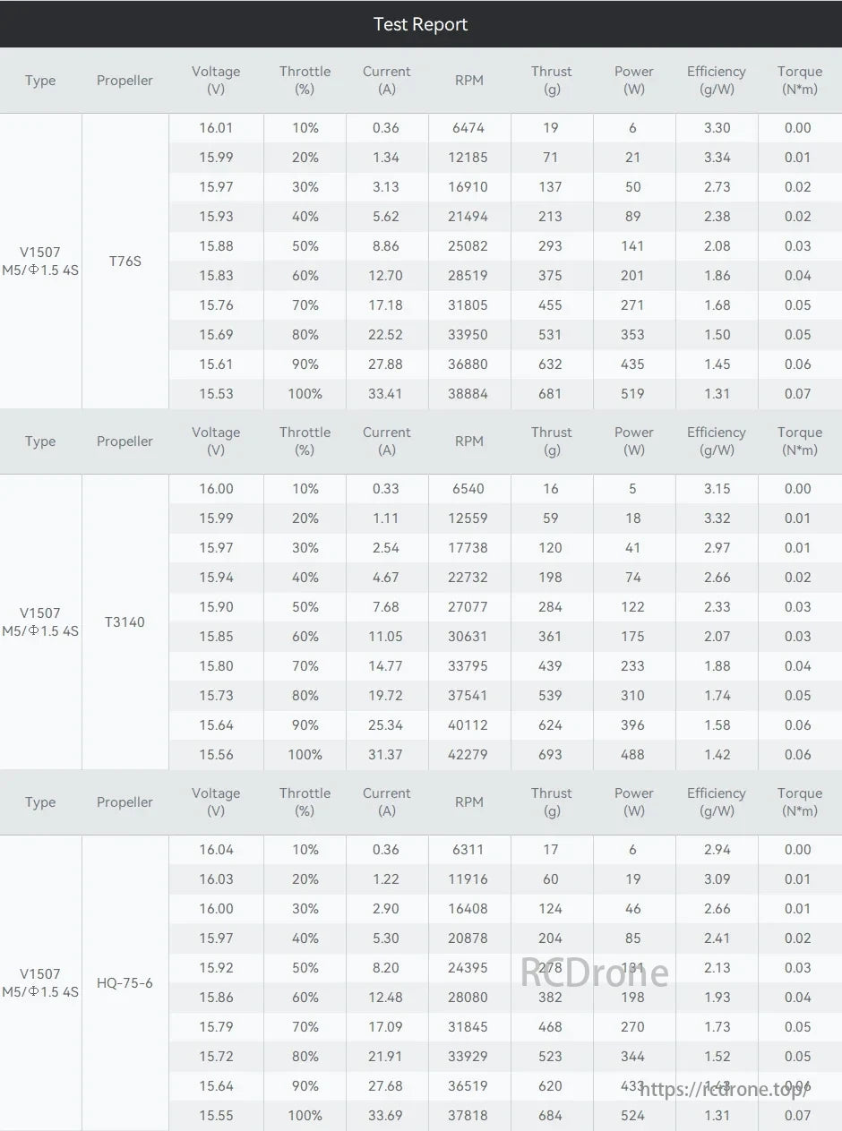 T-MOTOR V1507 M5/Φ1.5 4S test report with T76S, T3140, HQ-75-6 propellers: voltage, throttle, current, RPM, thrust, power, efficiency, torque data at various settings.