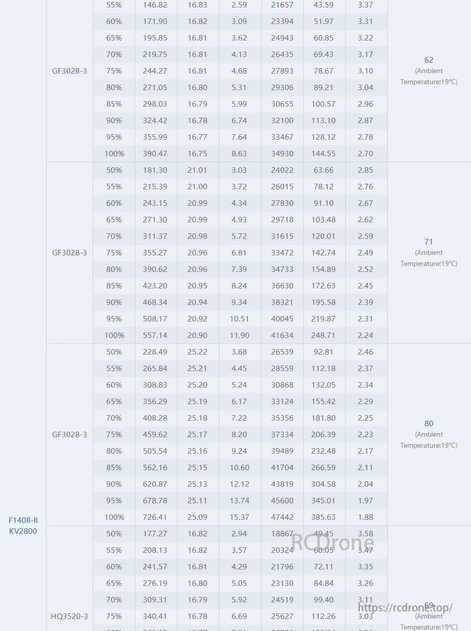 T-Motor GF3028-3 and HQ3520-3 data: load percentages with temperature, voltage, current, power, efficiency, and RPM for analysis.