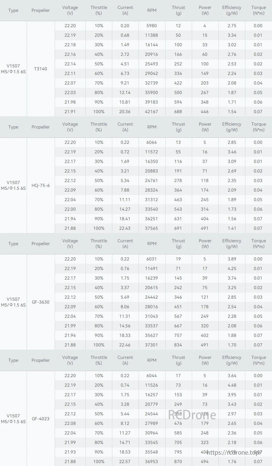 T-MOTOR, V1507 motor data with various props: voltage, throttle, current, RPM, thrust, power, efficiency, and torque measurements at different settings.