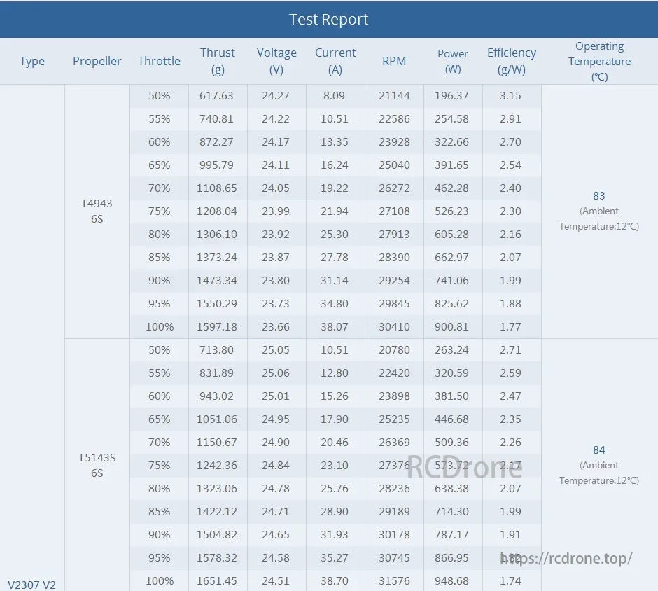 T-MOTOR propellers test report: Thrust, voltage, current, RPM, power, efficiency, and temperature data at different throttle settings in ambient conditions.