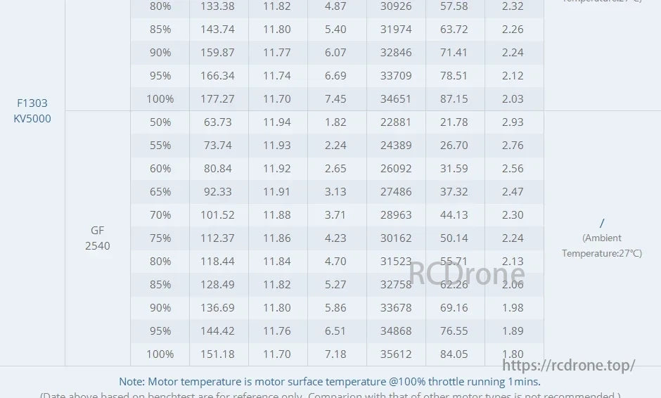 T-MOTOR, F1303 KV5000 & GF 2540 motor performance data at different throttle levels, covering voltage, current, power, RPM, efficiency, and temperature (ambient 27°C), with motor surface temp at 100% throttle for 1 minute.