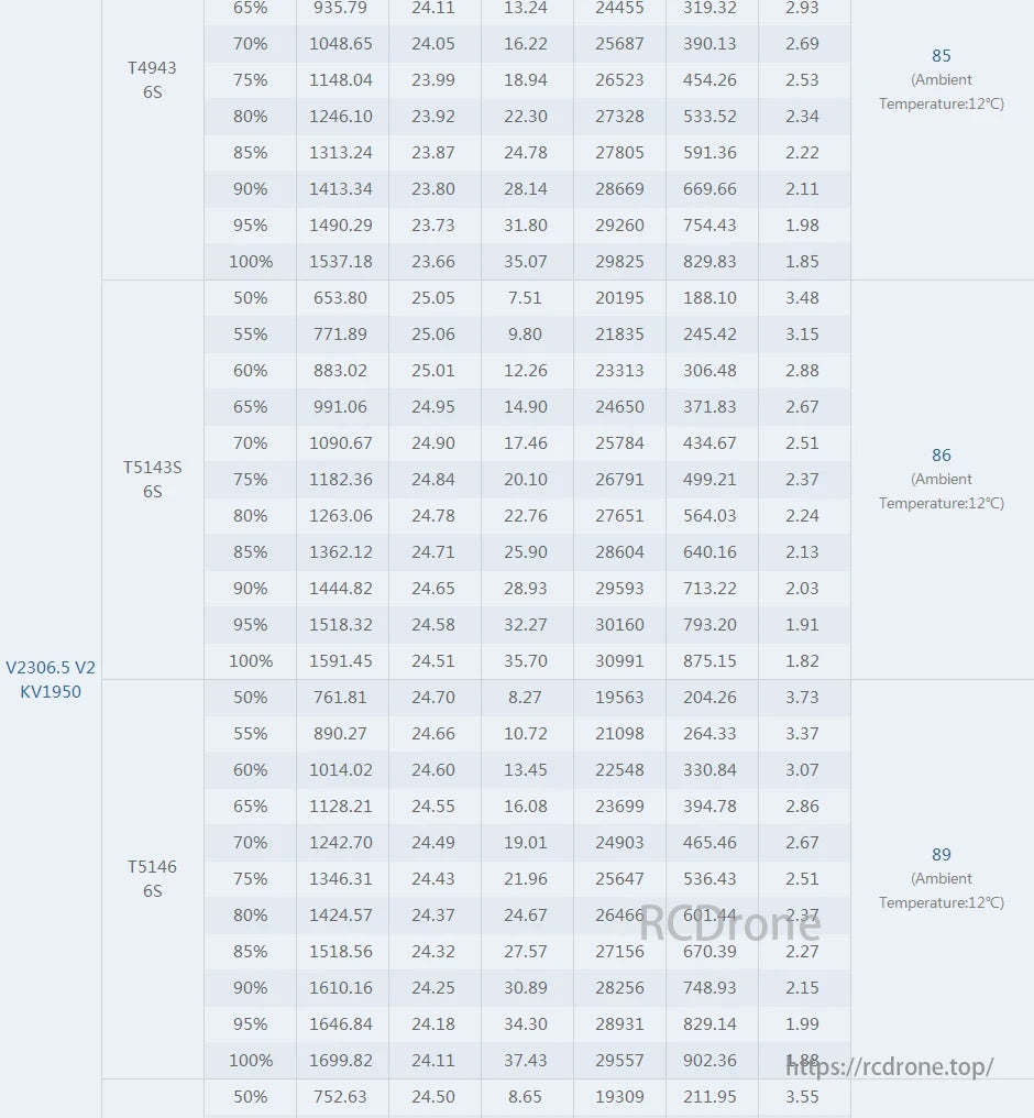 T-MOTOR performance data for three 6S models at various loads, covering voltage, current, power, RPM, torque, and efficiency at 12°C.