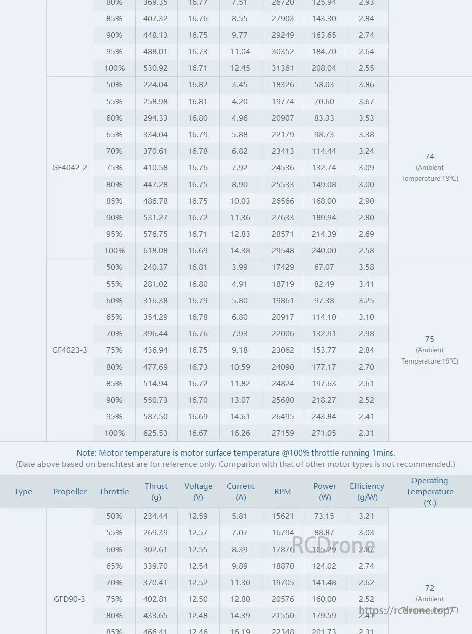 T-Motor GF4042-2, GF4023-3, GFD90-3 data: thrust, voltage, current, RPM, power, efficiency, and temperature at different throttle percentages.