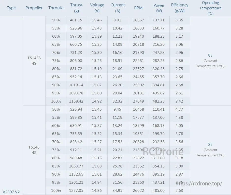 T-MOTOR T5143S/T5146 4S performance data at 12°C: throttle, thrust, voltage, current, RPM, power, efficiency, and temperature details.