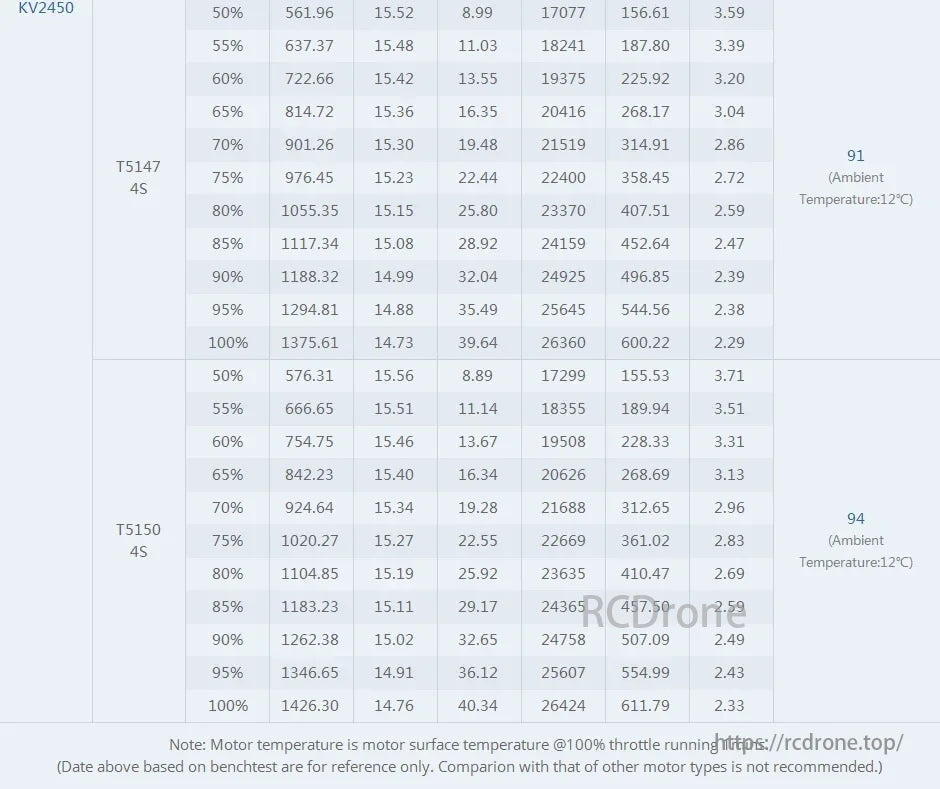 T-Motor, KV2450 T5147 and T5150 motor performance data at different throttle levels, covering voltage, current, power, RPM, torque, efficiency, with a 12°C ambient temperature and motor surface temperature at full throttle.