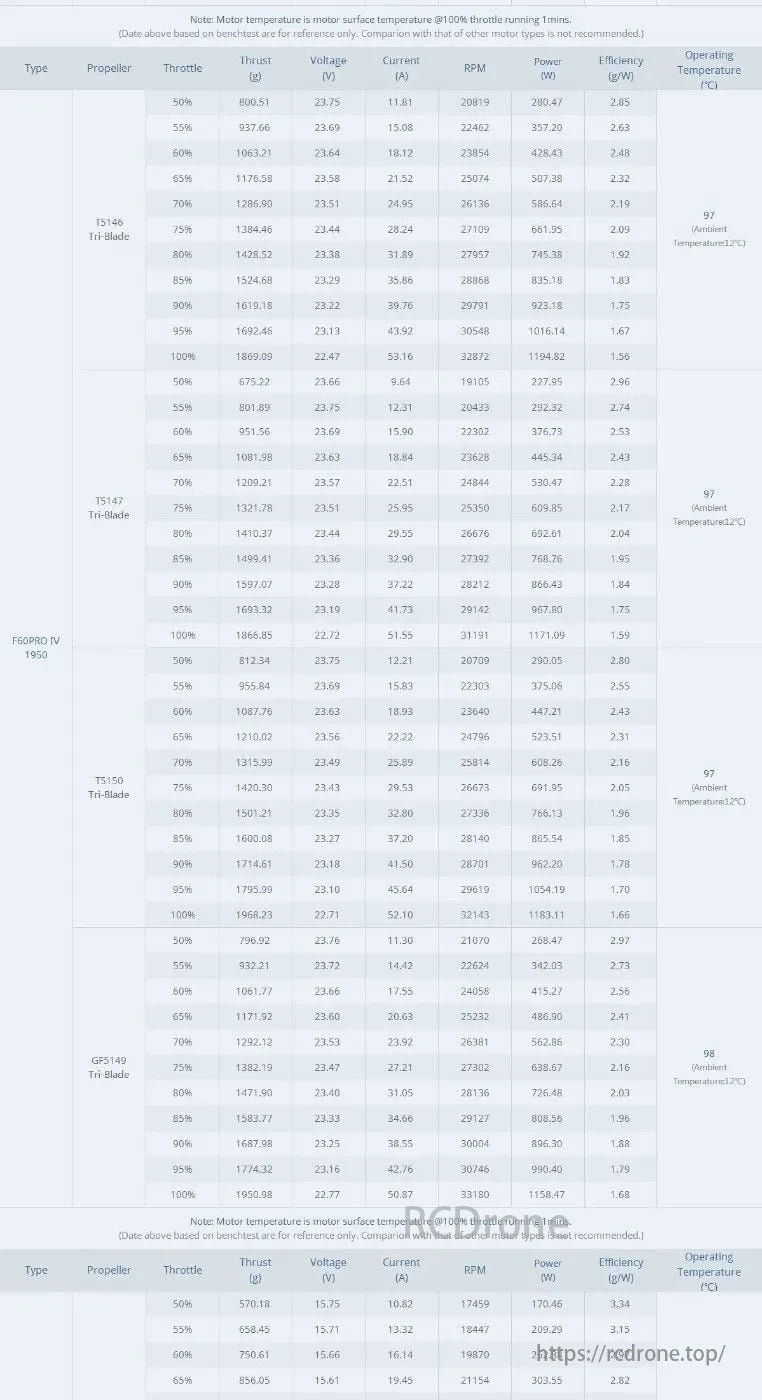 T-Motor, F60PRO IV 1950 motor data with various propellers at different throttles: thrust, voltage, current, RPM, power, efficiency, and temperature at 12°C.