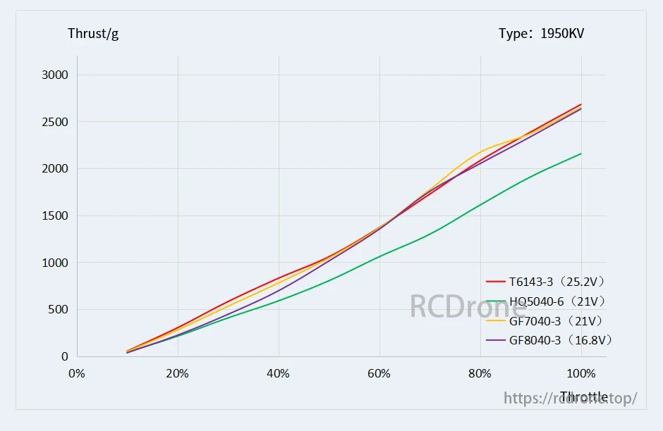 Thrust vs. throttle for various T-Motor models at different voltages, showing performance differences in a graph.