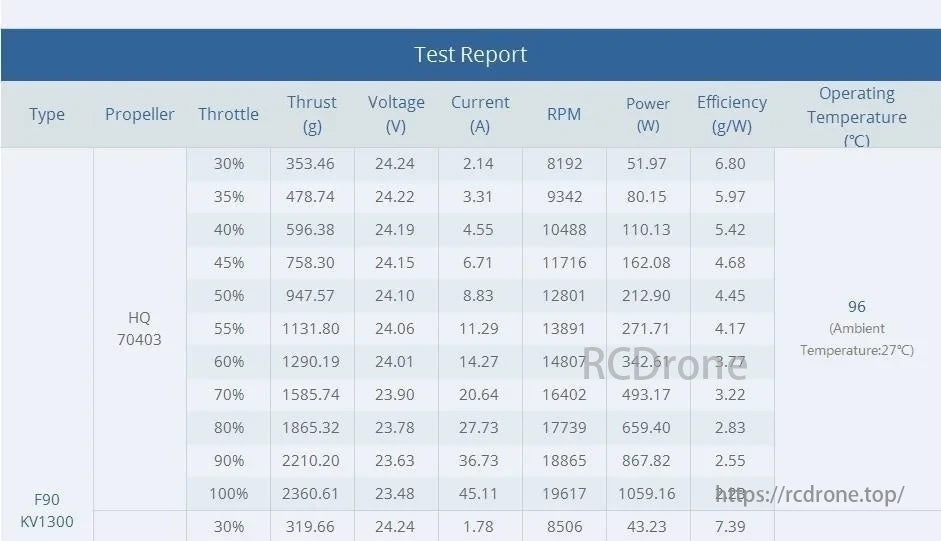 T-MOTOR F90 KV1300 test report with HQ 70403 propeller, covering throttle, thrust, voltage, current, RPM, power, efficiency, and temperature at various settings (27°C ambient).