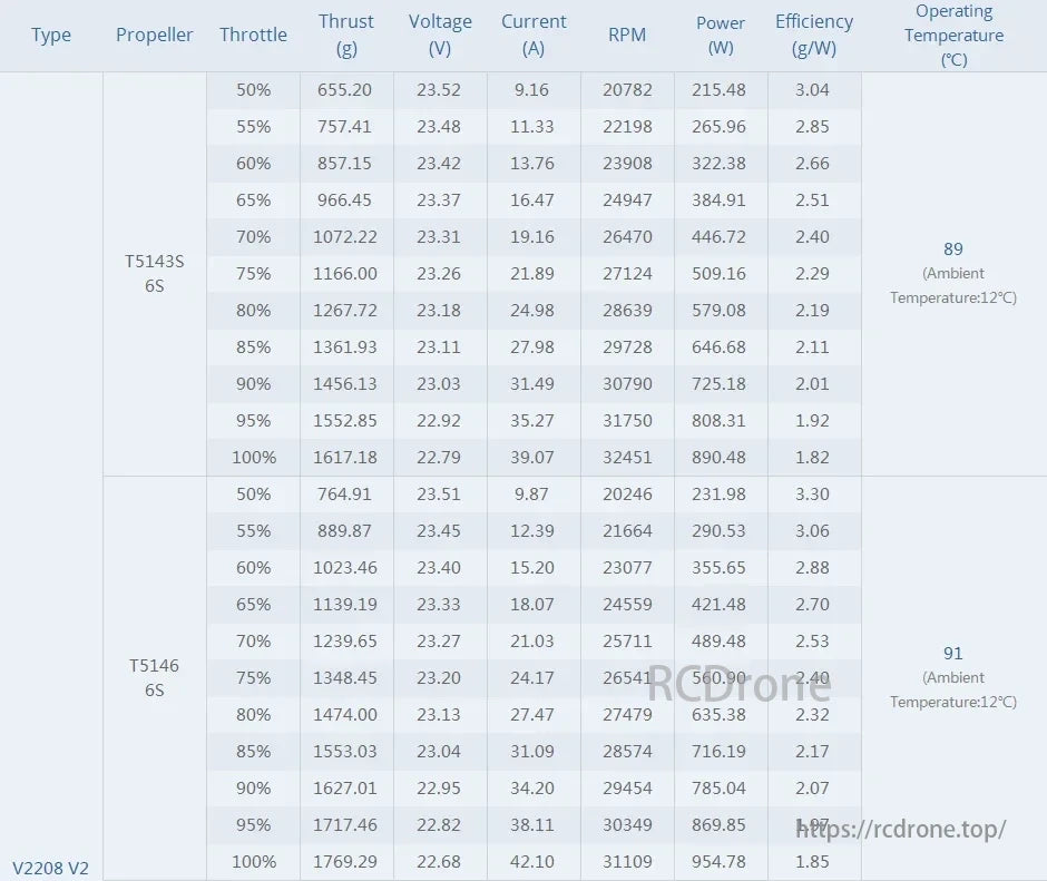 T-Motor T5143S 6S & T5146 6S propeller performance data: throttle, thrust, voltage, current, RPM, power, efficiency, and temperature at various settings (12°C ambient).