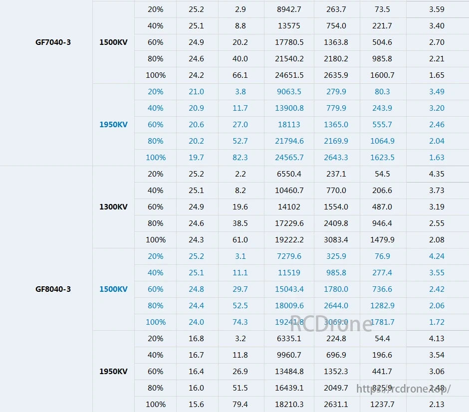 T-Motor GF7040-3 and GF8040-3 specs at 1300KV, 1500KV, 1950KV include performance metrics with percentages (20%-100%) and values such as 25.2, 2.9, etc.