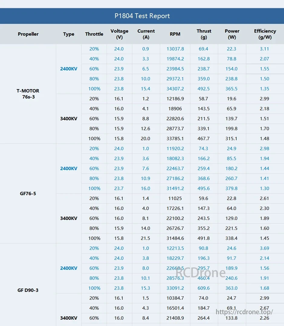 T-Motor P1804 Test Report details performance metrics for 2400KV and 3400KV propellers across different throttle settings.