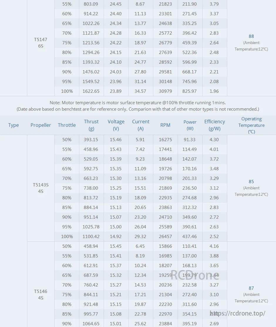 T-MOTOR T5147 6S, T5143S 4S, T5146 4S performance data: throttle, thrust, voltage, current, RPM, power, efficiency, temperature at varying conditions; ambient temp 12°C.
