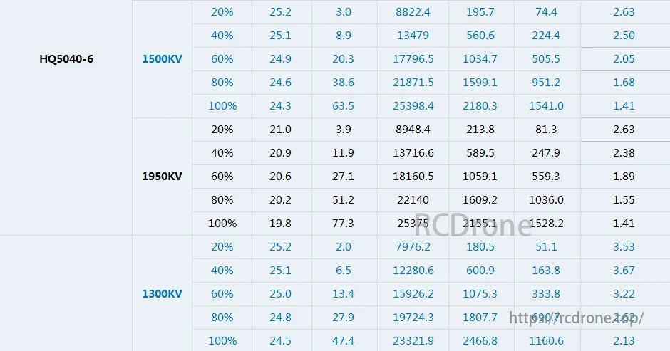 T-Motor HQ5040-6 performance data across 1500KV, 1950KV, and 1300KV, covering efficiency, voltage, current, power, torque, RPM, and temperature under different conditions.