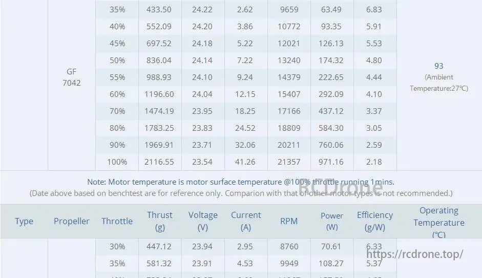T-MOTOR GF 7042 performance data at different throttle levels, including thrust, power, efficiency, and temperature, with ambient at 27°C. Benchtest results for reference.