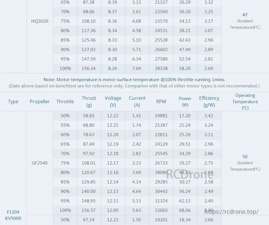 T-MOTOR HQ3020/F1204 KV5000 with GF2540 prop: throttle, thrust, voltage, current, RPM, power, efficiency, temperature data at various conditions; ambient 8°C.
