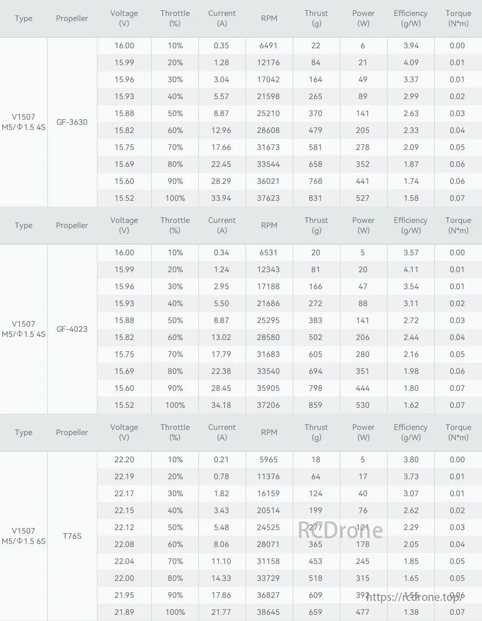 T-MOTOR V1507 M5/Φ1.5 performance data for 4S/6S setups with different props, covering voltage, throttle, current, RPM, thrust, power, efficiency, and torque measurements.