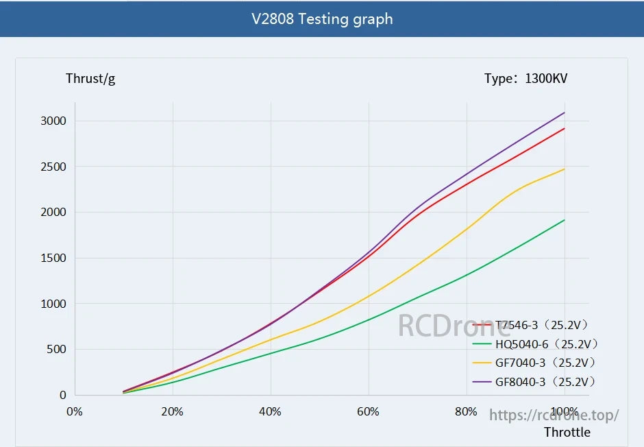 T-Motor, Graph shows thrust vs. throttle for four motors at 25.2V; T7546-3 and GF8040-3 perform best.