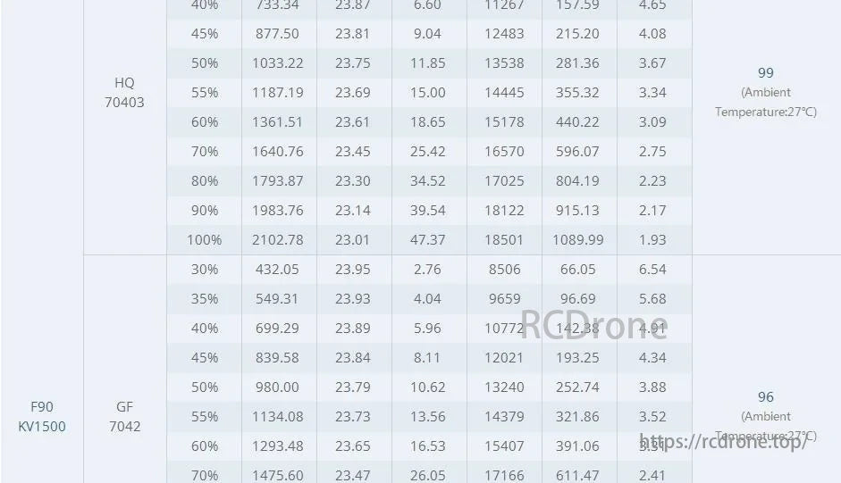 T-MOTOR HQ and F90 KV1500 GF 7042 performance data at various percentages, covering voltage, current, power, RPM, torque, and efficiency at 27°C.
